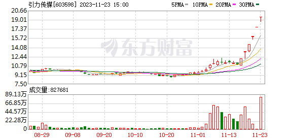 短剧定义不断流行 引力传媒等多家公司公布业务布局 生意真的好吗？